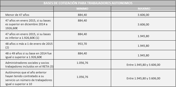 BASES DE COTIZACION 2015 AUTONOMOS